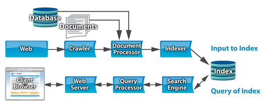 How Enterprise Search Works